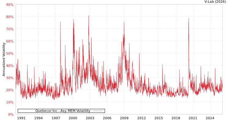 graph of Quebecor Inc AMEM