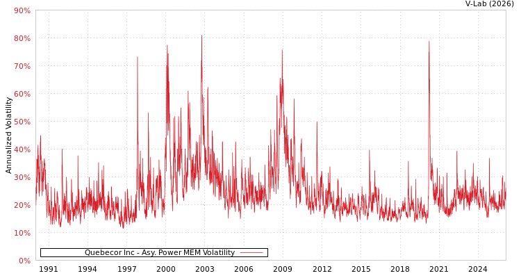 graph of Quebecor Inc APMEM