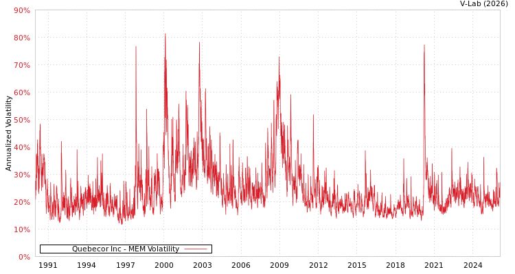 graph of Quebecor Inc MEM