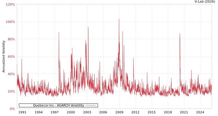graph of Quebecor Inc AGARCH