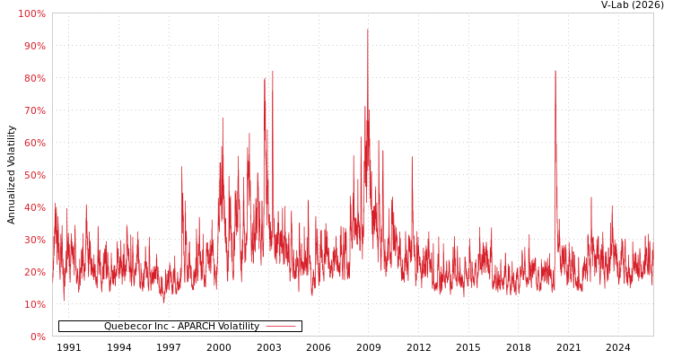graph of Quebecor Inc APARCH
