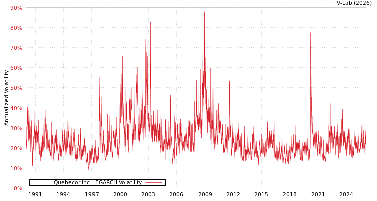 graph of Quebecor Inc EGARCH