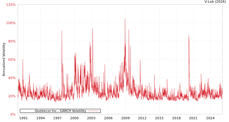 graph of Quebecor Inc GARCH