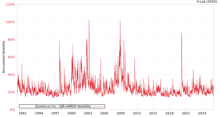 graph of Quebecor Inc GJR-GARCH