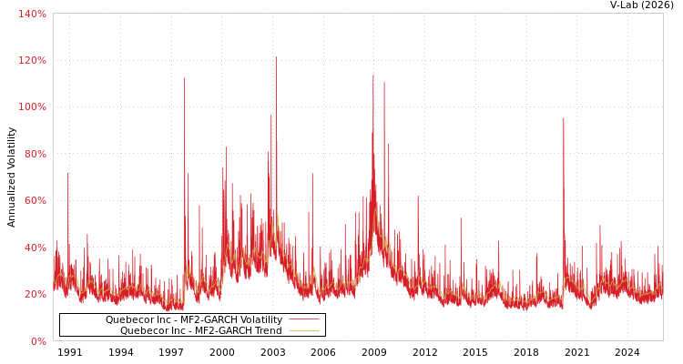 graph of Quebecor Inc MF2-GARCH