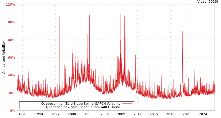 graph of Quebecor Inc S0GARCH