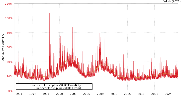 graph of Quebecor Inc SGARCH