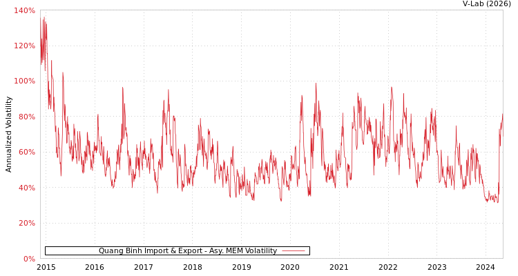 graph of Quang Binh Import & Export AMEM