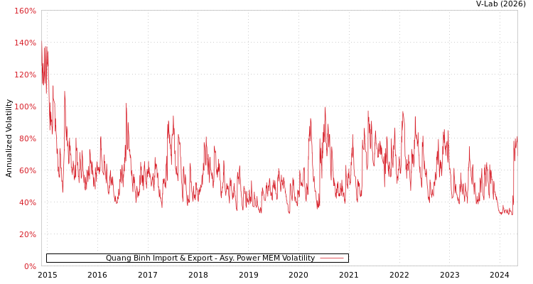 graph of Quang Binh Import & Export APMEM
