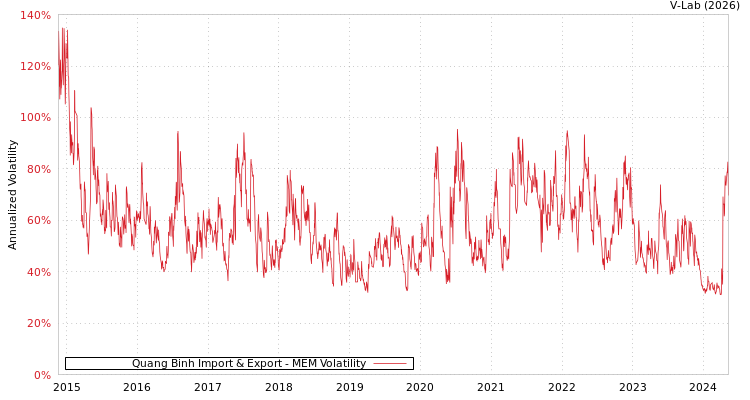 graph of Quang Binh Import & Export MEM