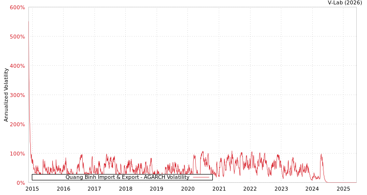 graph of Quang Binh Import & Export AGARCH