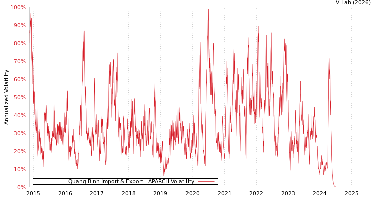 graph of Quang Binh Import & Export APARCH