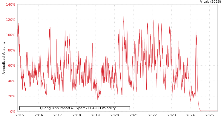 graph of Quang Binh Import & Export EGARCH