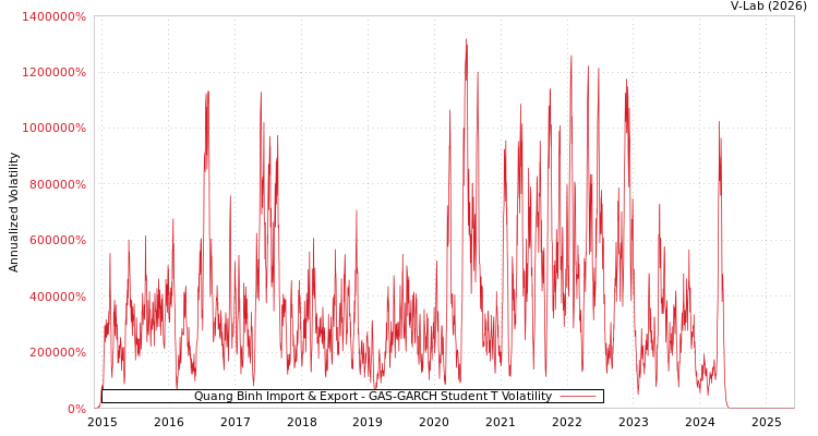 graph of Quang Binh Import & Export GAS-GARCH-T