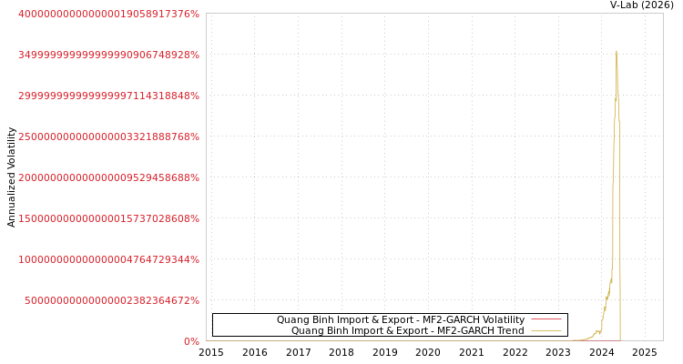 graph of Quang Binh Import & Export MF2-GARCH