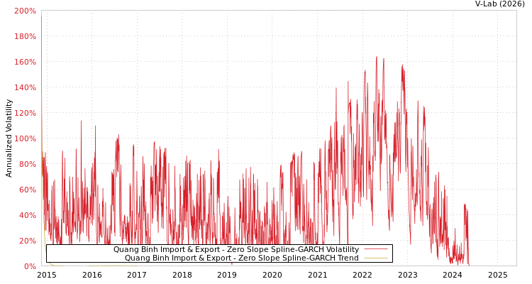 graph of Quang Binh Import & Export S0GARCH