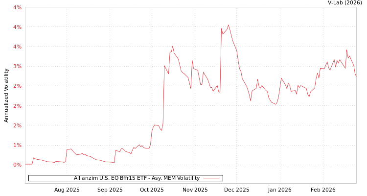 graph of Allianzim U.S. EQ Bffr15 ETF AMEM
