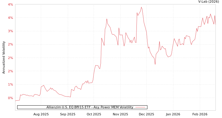 graph of Allianzim U.S. EQ Bffr15 ETF APMEM