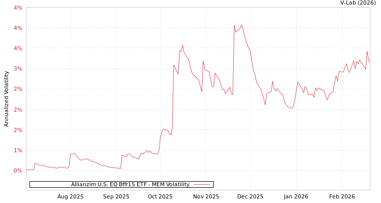 graph of Allianzim U.S. EQ Bffr15 ETF MEM