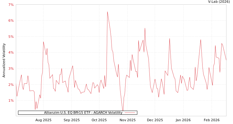 graph of Allianzim U.S. EQ Bffr15 ETF AGARCH