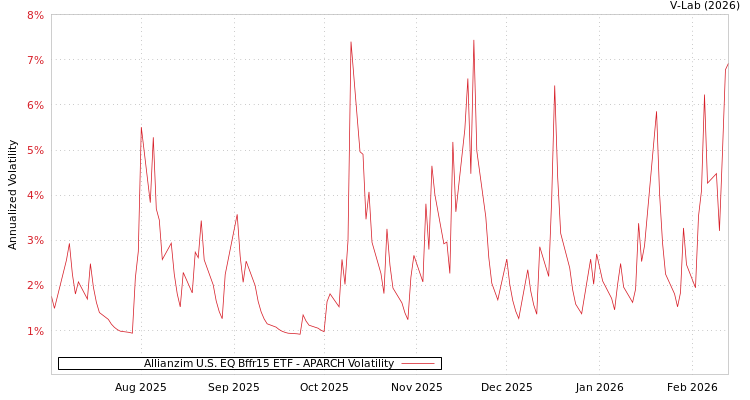graph of Allianzim U.S. EQ Bffr15 ETF APARCH