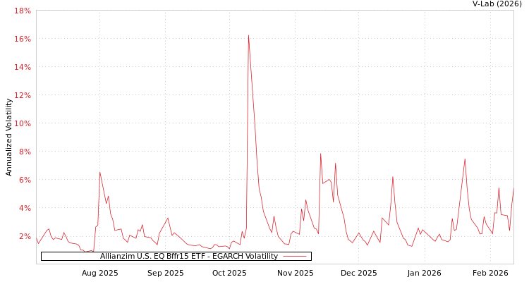 graph of Allianzim U.S. EQ Bffr15 ETF EGARCH