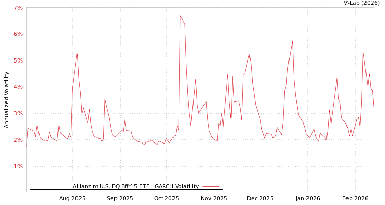 graph of Allianzim U.S. EQ Bffr15 ETF GARCH