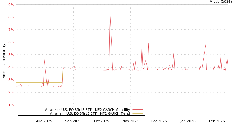 graph of Allianzim U.S. EQ Bffr15 ETF MF2-GARCH