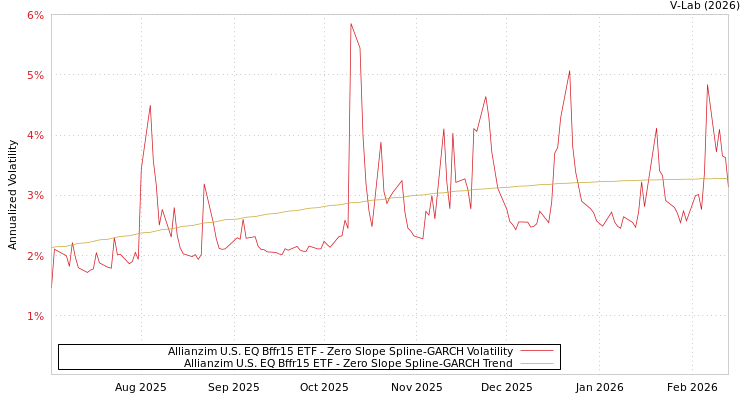 graph of Allianzim U.S. EQ Bffr15 ETF S0GARCH