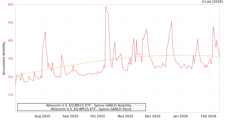 graph of Allianzim U.S. EQ Bffr15 ETF SGARCH
