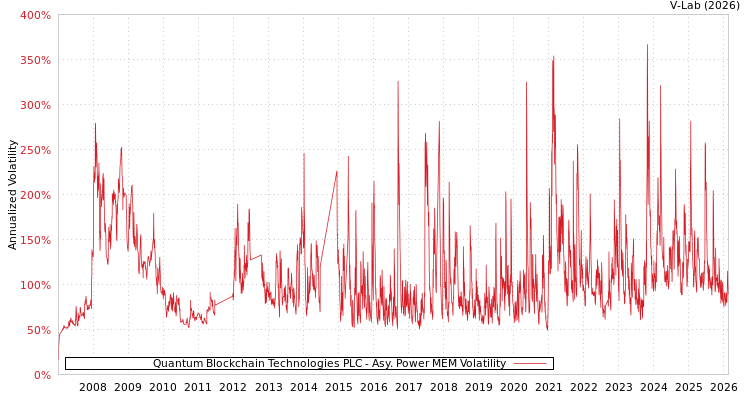 graph of Quantum Blockchain Technologies PLC APMEM