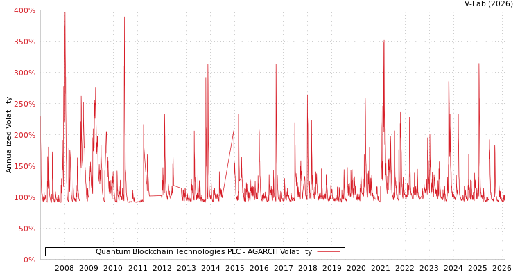 graph of Quantum Blockchain Technologies PLC AGARCH