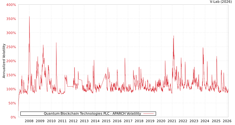 graph of Quantum Blockchain Technologies PLC APARCH