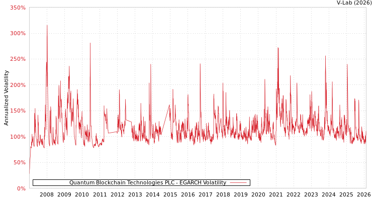 graph of Quantum Blockchain Technologies PLC EGARCH