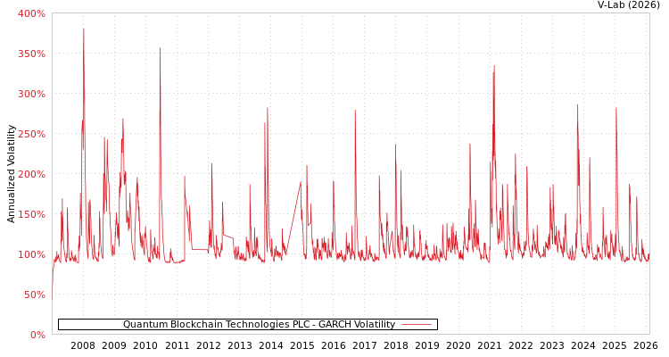 graph of Quantum Blockchain Technologies PLC GARCH