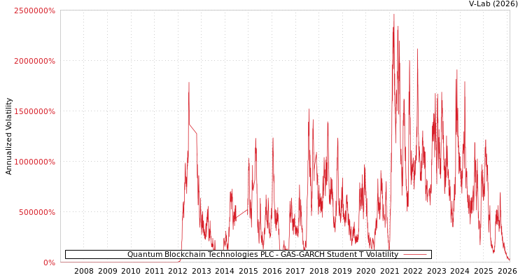 graph of Quantum Blockchain Technologies PLC GAS-GARCH-T