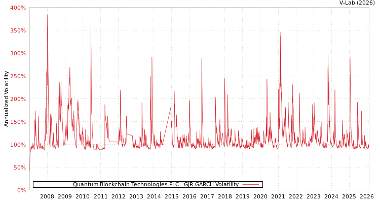 graph of Quantum Blockchain Technologies PLC GJR-GARCH