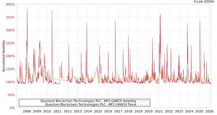 graph of Quantum Blockchain Technologies PLC MF2-GARCH