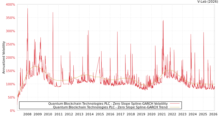 graph of Quantum Blockchain Technologies PLC S0GARCH