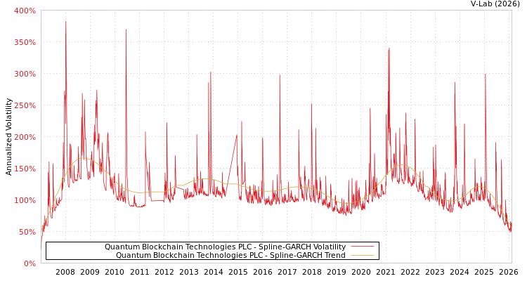 graph of Quantum Blockchain Technologies PLC SGARCH
