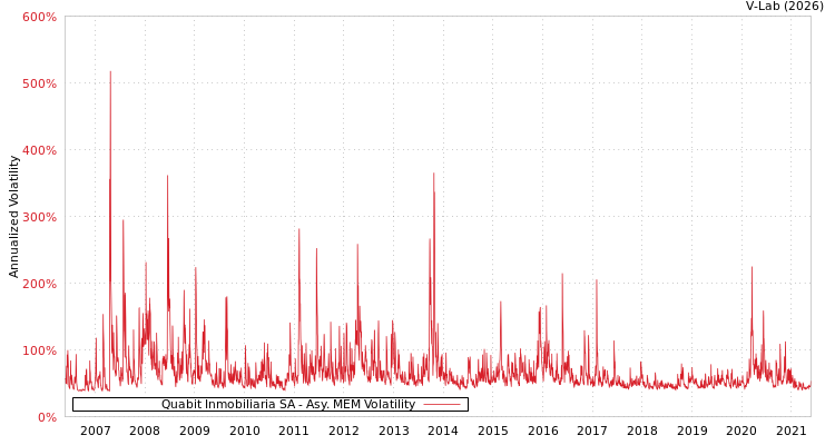 graph of Quabit Inmobiliaria SA AMEM