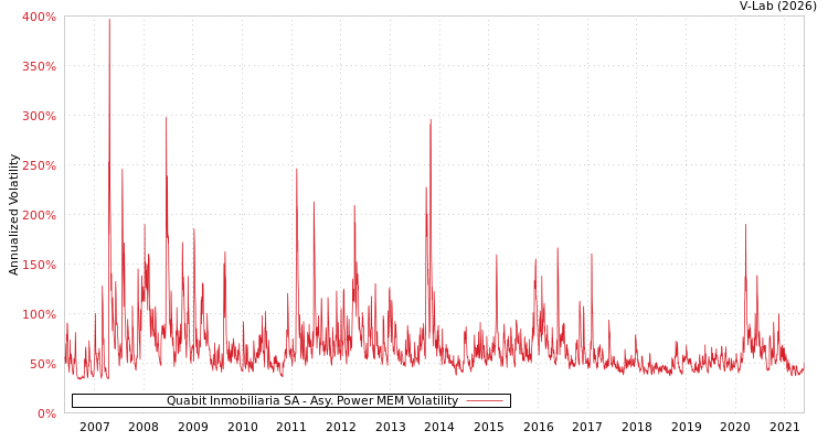 graph of Quabit Inmobiliaria SA APMEM
