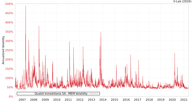 graph of Quabit Inmobiliaria SA MEM