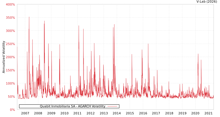 graph of Quabit Inmobiliaria SA AGARCH
