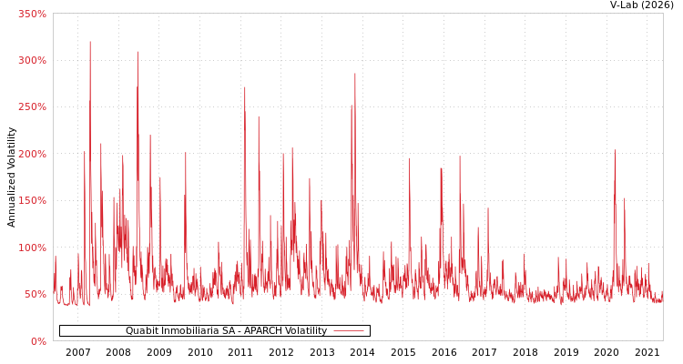graph of Quabit Inmobiliaria SA APARCH