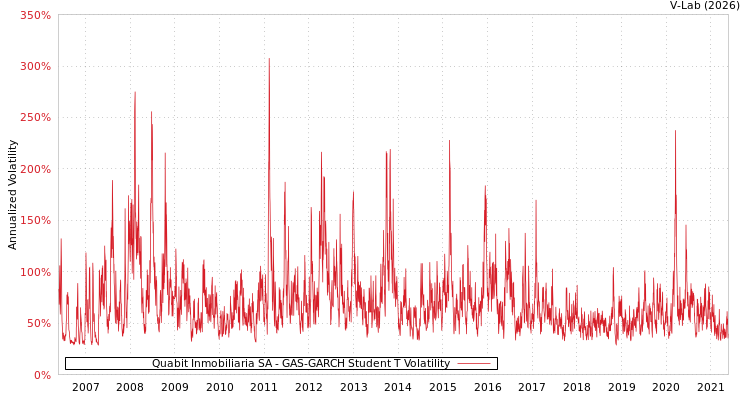 graph of Quabit Inmobiliaria SA GAS-GARCH-T