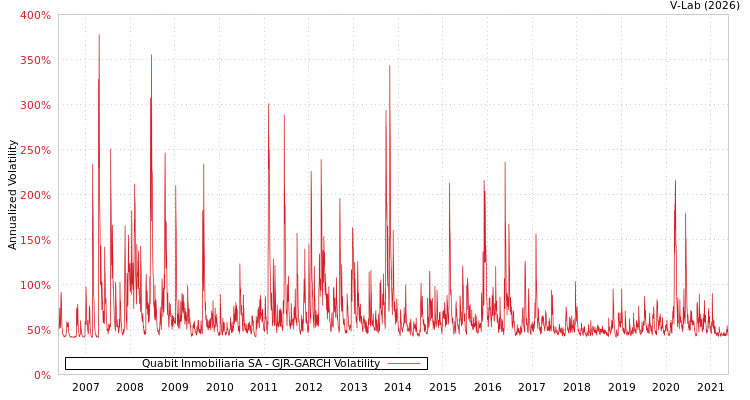 graph of Quabit Inmobiliaria SA GJR-GARCH