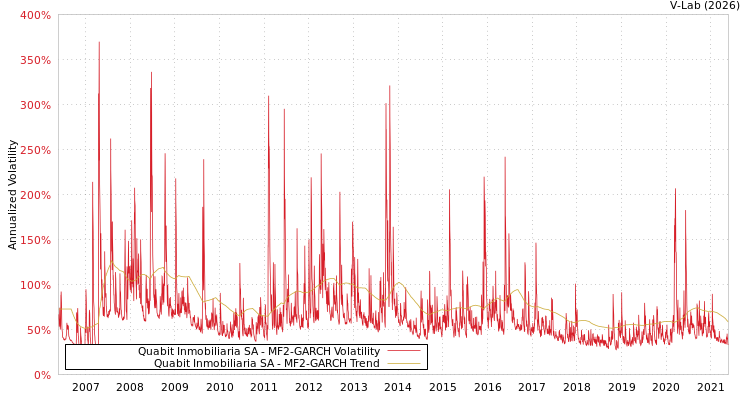 graph of Quabit Inmobiliaria SA MF2-GARCH