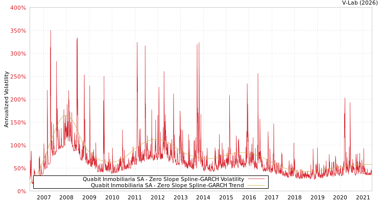 graph of Quabit Inmobiliaria SA S0GARCH