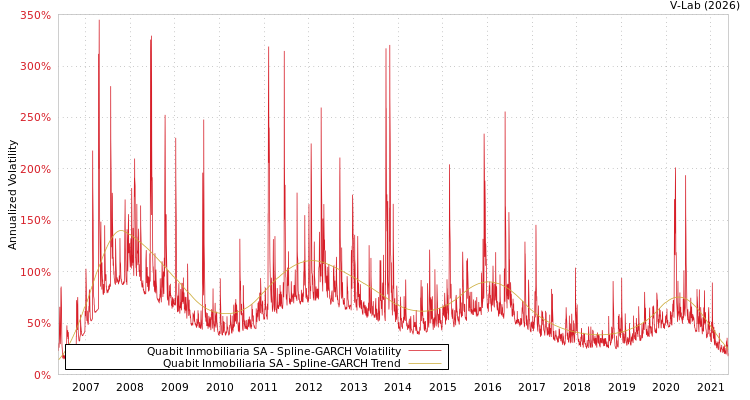 graph of Quabit Inmobiliaria SA SGARCH
